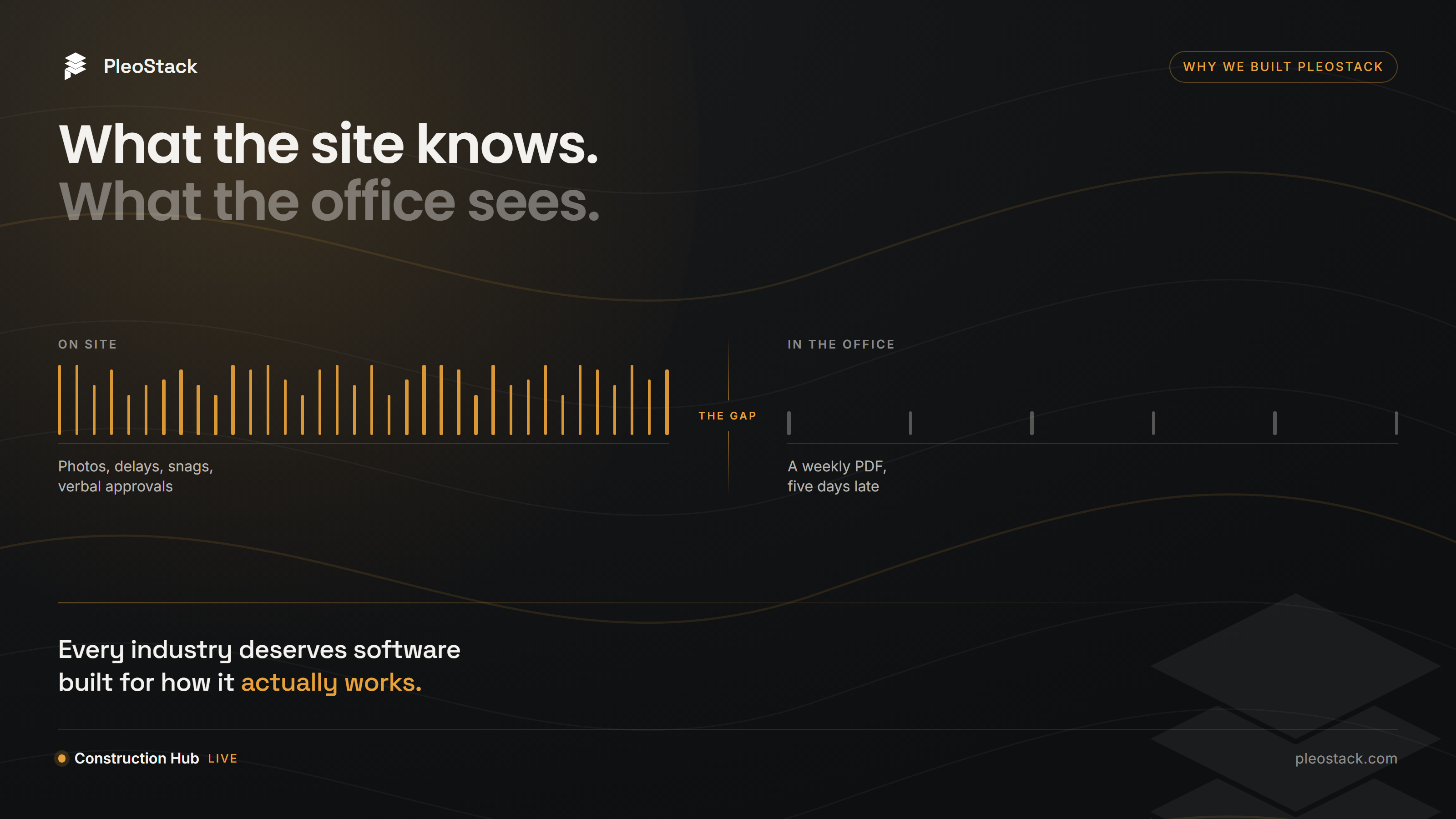 What the site knows versus what the office sees — dense signal on site, a weekly PDF in the office, and the gap between them