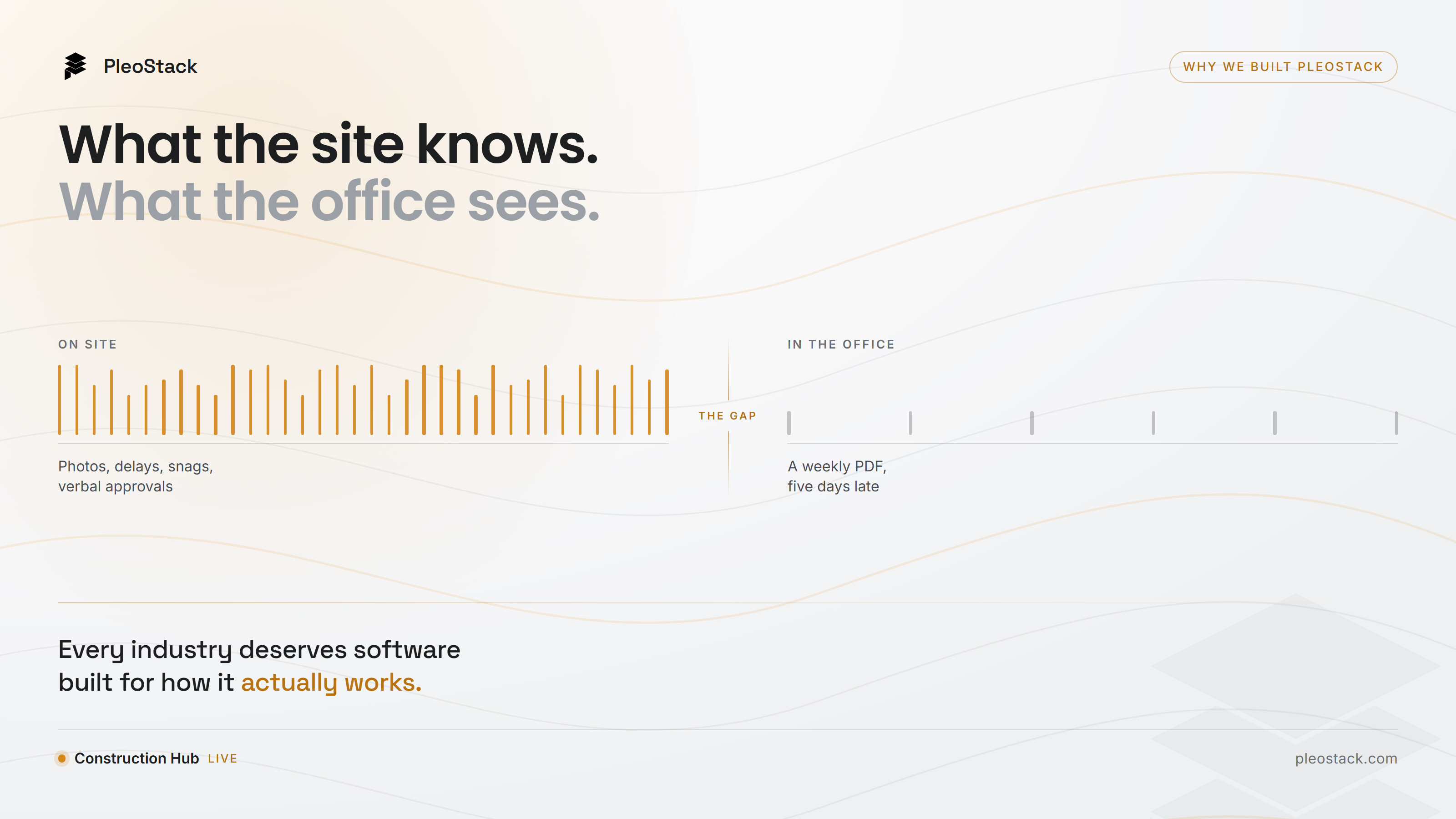 What the site knows versus what the office sees — dense signal on site, a weekly PDF in the office, and the gap between them