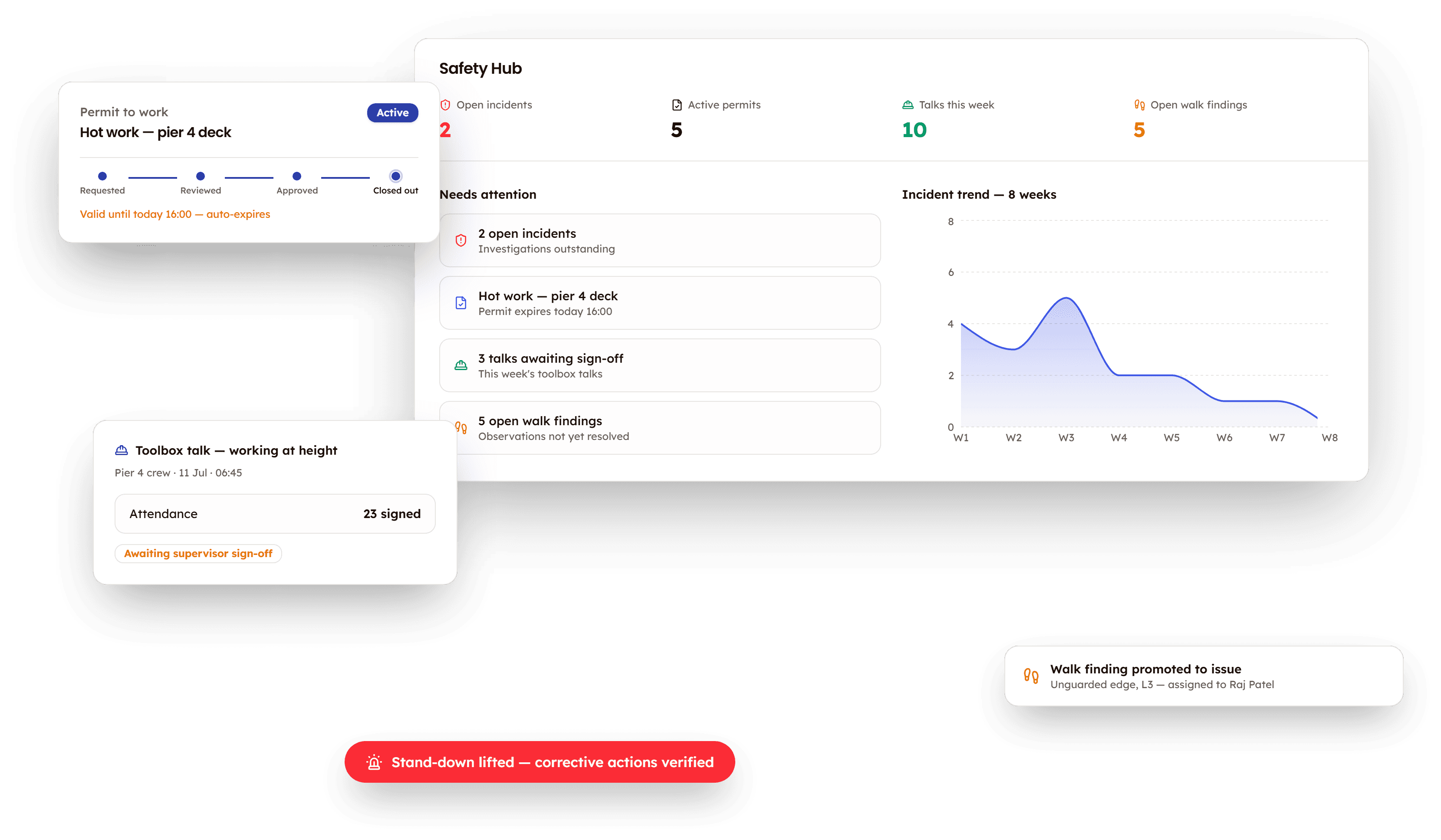 PleoStack Safety Hub showing KPIs, needs-attention feed, and incident trend