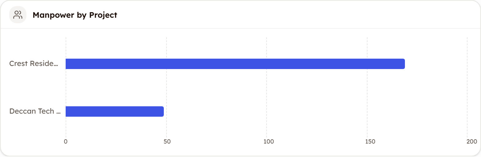 The Manpower by Project widget, a horizontal bar chart with a bar for Crest Residences at about 170 and Deccan Tech Park at about 50