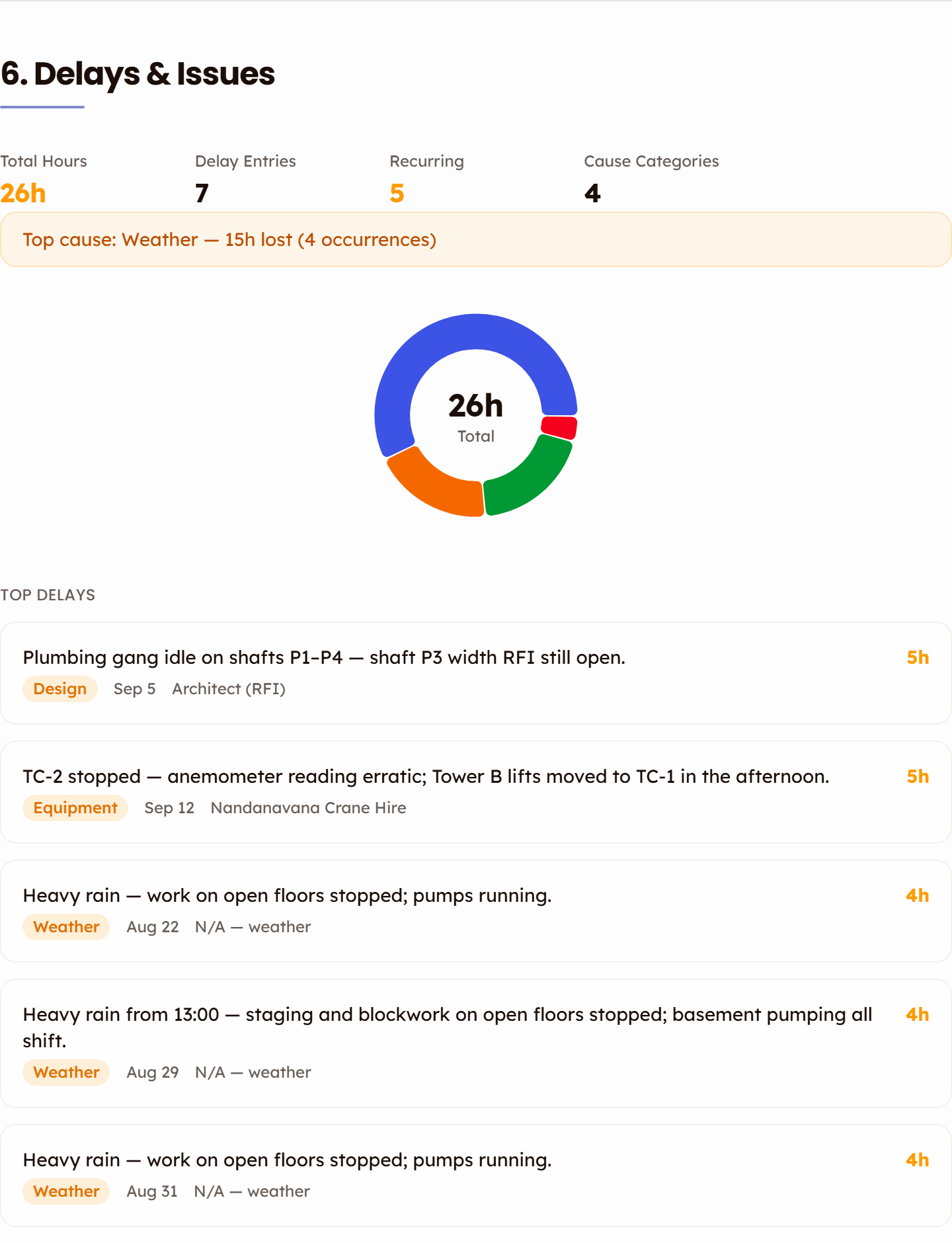 The Delays & Issues section of a client report: Total Hours 26h, Delay Entries 7, Recurring 5, Cause Categories 4, a callout reading Top cause: Weather, 15h lost (4 occurrences), a donut of hours by cause, and the Top Delays list with cause badges, dates and responsible parties