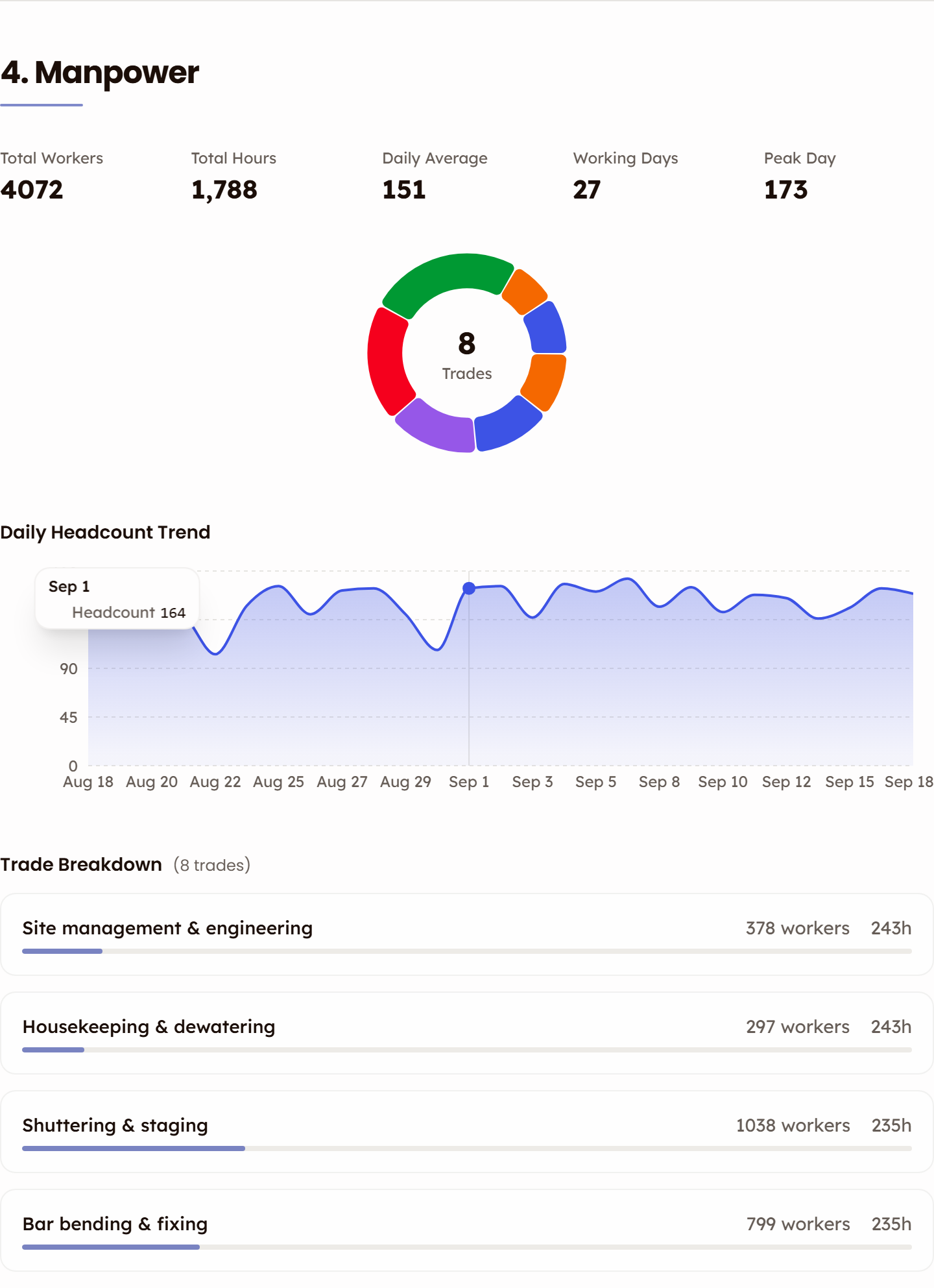 The Manpower section of a client report: Worker-days 4,072, Total Hours 1,788, Daily Average 151, Working Days 27, Peak Day 173, a donut showing 8 trades, the Daily Headcount Trend from Aug 18 to Sep 18, and the Trade Breakdown with worker-days and hours for each trade