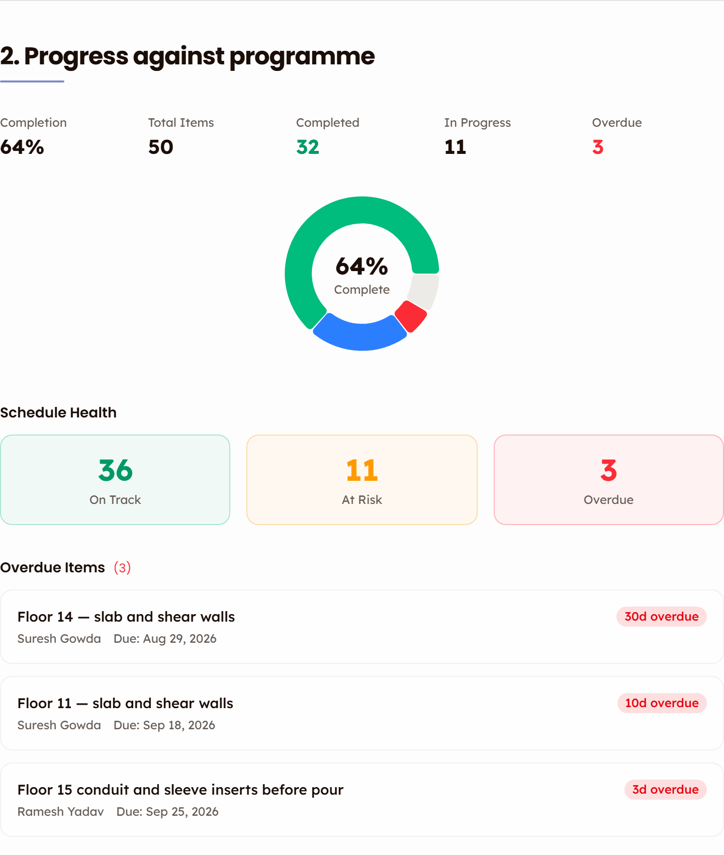 The Progress against programme section of a client report: Completion 64%, Total Items 50, Completed 32, In Progress 11, Overdue 3, a 64% complete donut, Schedule Health tiles of 36 on track, 11 at risk and 3 overdue, and three overdue items with owner, due date and days overdue