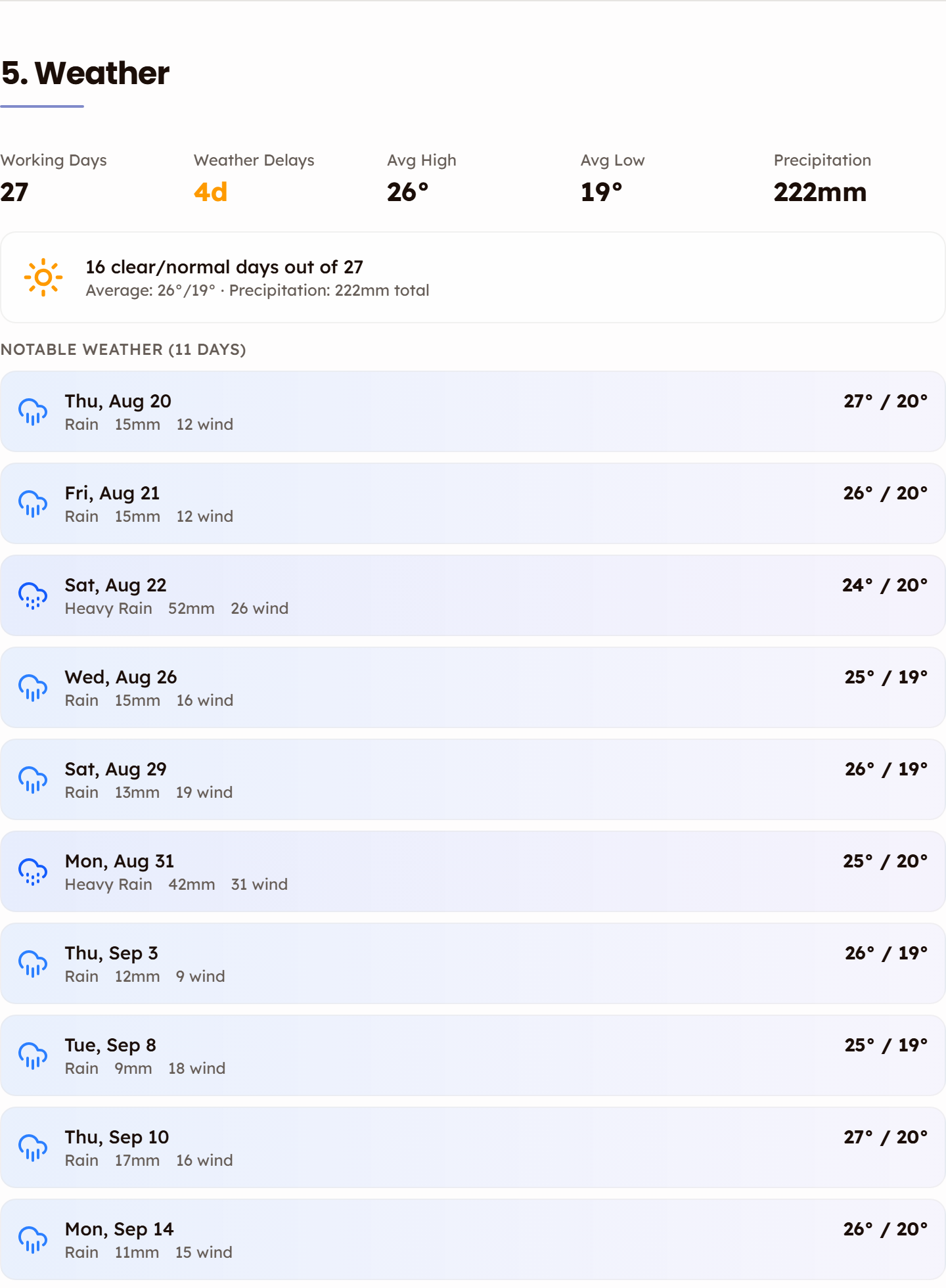 The Weather section of a client report: Working Days 27, Weather Delays 4d, Avg High 26°, Avg Low 19°, Precipitation 222mm, a line reading 16 clear/normal days out of 27, and a Notable Weather list of rainy days with rainfall and wind