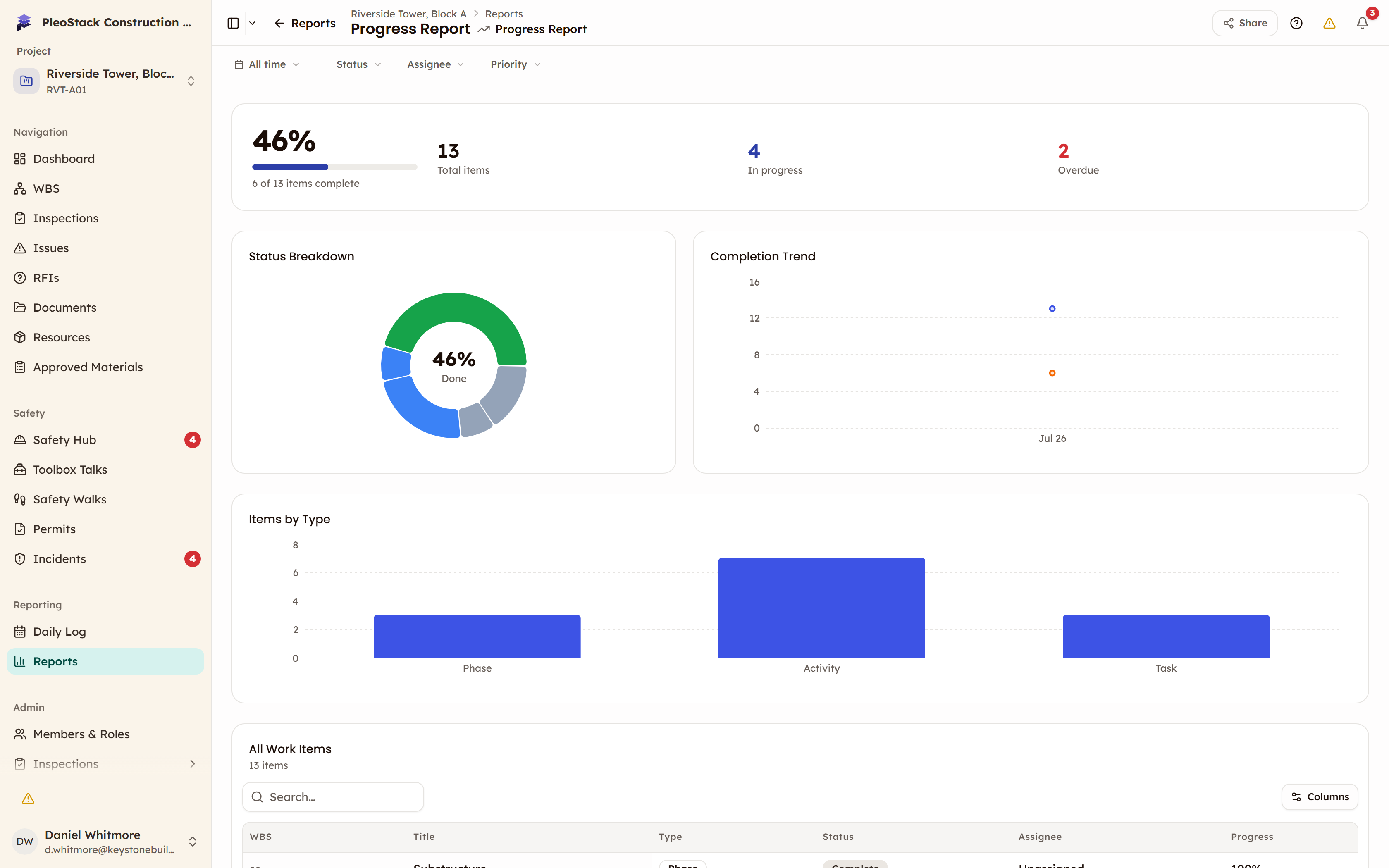 The Progress Report showing the completion percentage hero card, the Status Breakdown donut and the All Work Items table