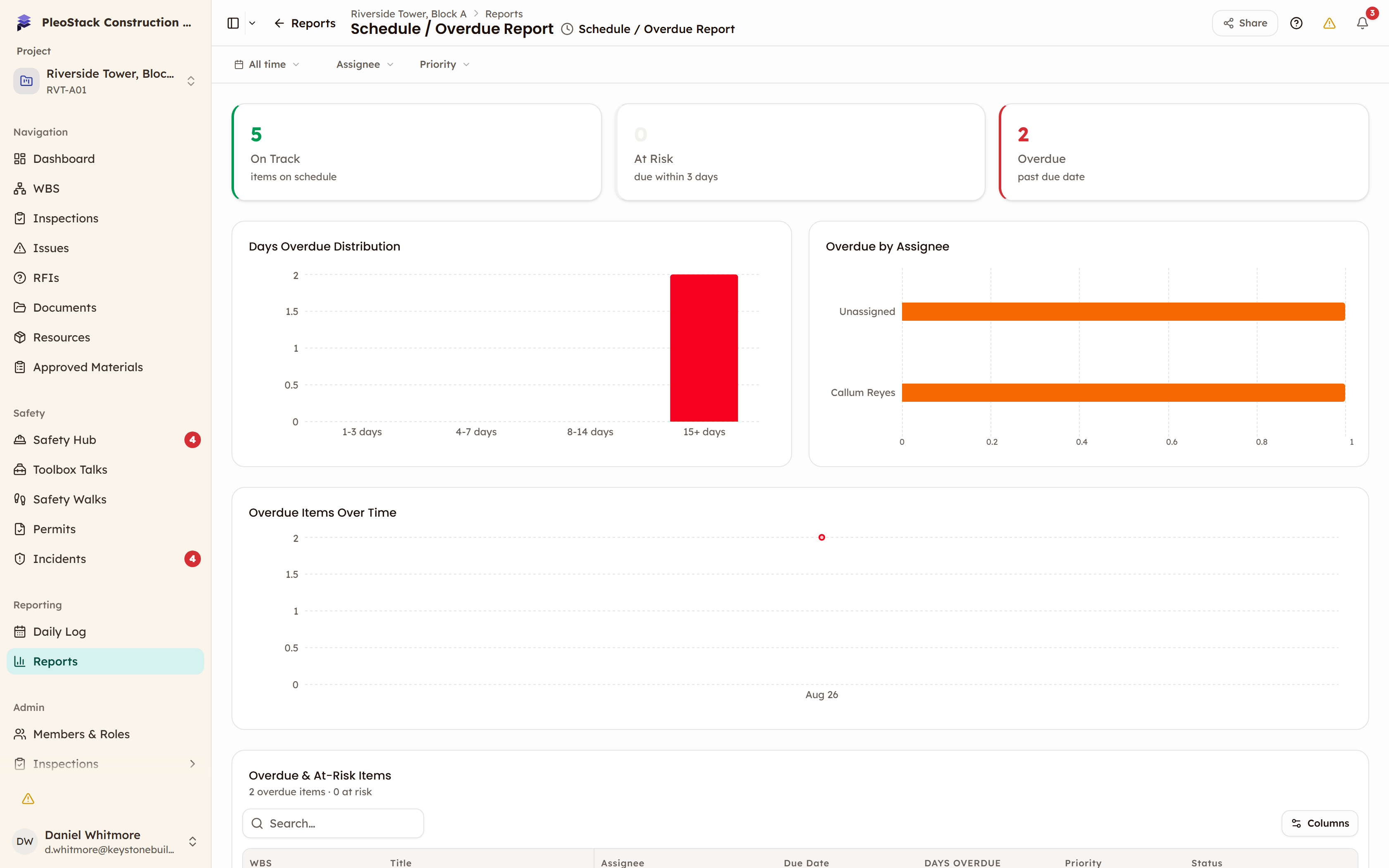 The Schedule / Overdue report with the On Track, At Risk and Overdue cards above the Days Overdue Distribution chart